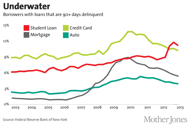 Quick Facts About Student Loan Debt